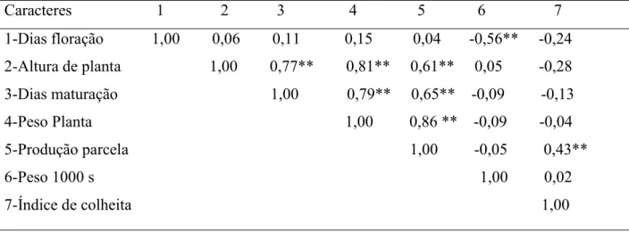 Tabela 11: Coeficiente de correlação entre sete características em quinze genótipos de  