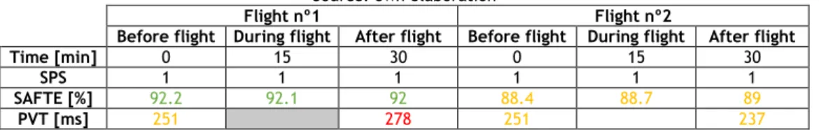 Table 6 – Data from pilot 1 flight nº1 and flight nº2   Source: own elaboration 