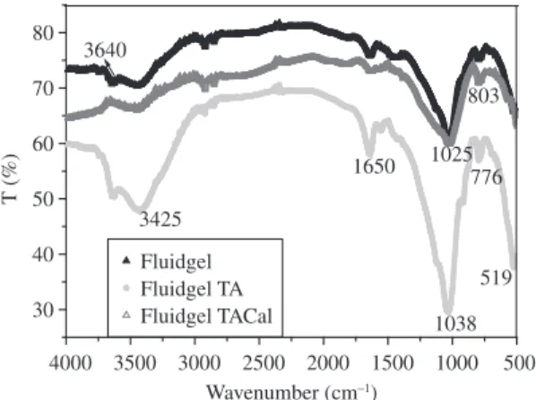 Figure 4. FTIR spectra for: Fluidgel, Fluidgel TA-bentonite and  Fluidgel TACal-bentonite.
