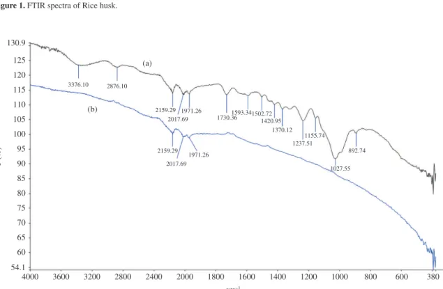 Figure 2. FTIR spectra of a) Pistachio nut shell and b) Activated pistachio nut shell.