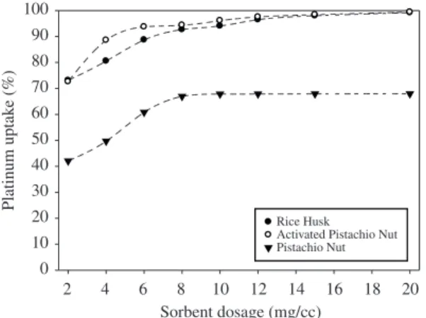 Figure 4 demonstrates that increasing the contact time  has a positive effect on the platinum uptake (%) (i.e., the  platinum uptake (%) increases with increasing time).