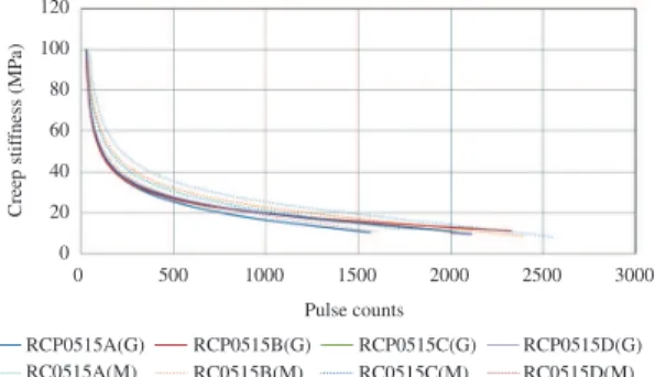 Figure 14. Comparison of gyratory compactor specimens with  Marshall specimens via accumulated strain vs