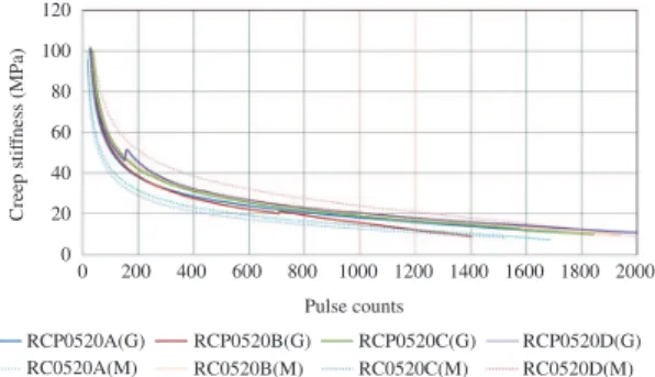 Figure 19. Comparison of gyratory compactor specimens with  Marshall specimens via creep stiffness vs