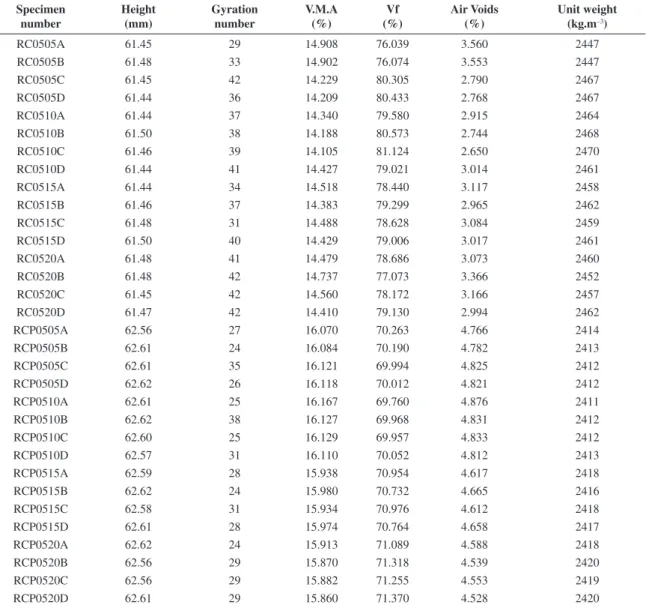 Table 7. Physical properties and loading conditions of reference and M-03 type polypropylene fiber-modified specimens prepared utilizing  gyratory compaction