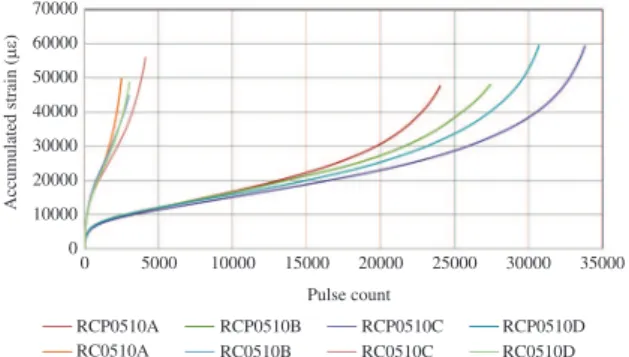 Figure 4. Accumulated strain vs. pulse counts of specimens with  a loading pattern of 500 ms load – 1000 ms rest period (100 mm  diameter gyratory compactor specimens).