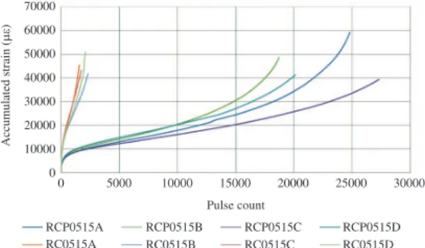 Figure 6. Accumulated strain vs. pulse counts of specimens with  a loading pattern of 500 ms load – 1500 ms rest period (100 mm  diameter gyratory compactor specimens).