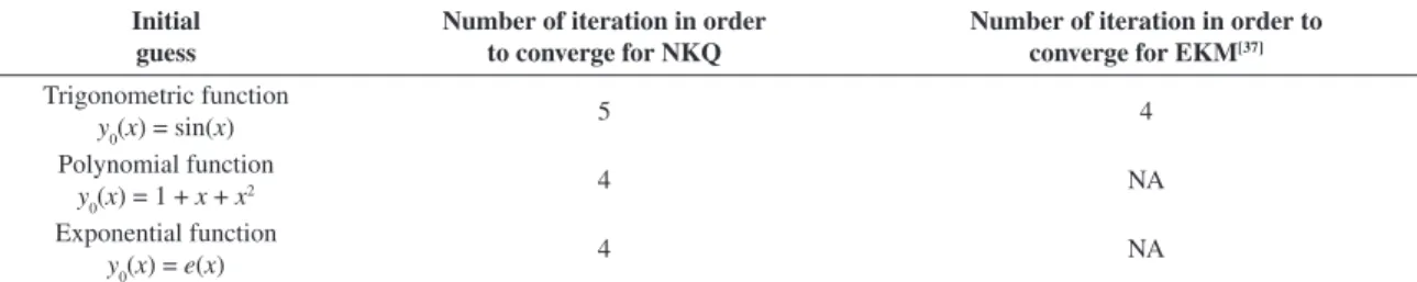 Table 1. Number of iteration for convergence of NKQ and EKM.