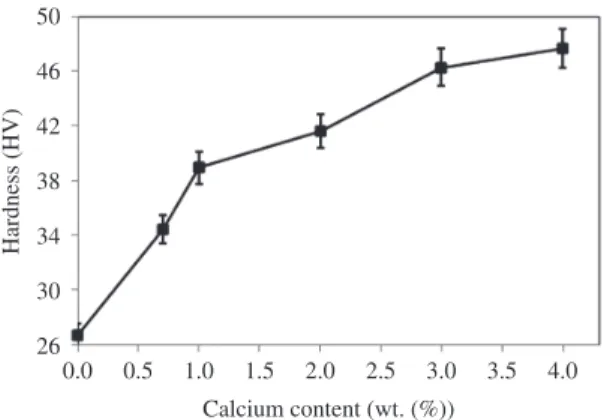 Figure 5. The hardness value of Mg-Ca alloys as a function of  calcium content.