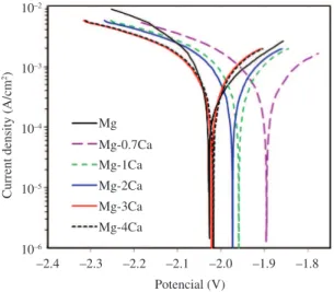 Figure 8. The pH value of SBF solutions plotted against immersion  time for the pure Mg and investigated Mg-Ca alloys.