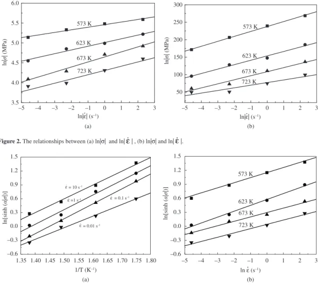 Figure 2. The relationships between (a) ln|σ|  and ln| ε  | , (b) ln|σ| and ln| ε  |.