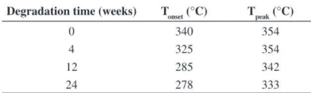Table 2. Maximum stress, elongation at fracture and modulus of  elasticity for PLDLA membranes during hydrolytic degradation  in vitro for 24 weeks.