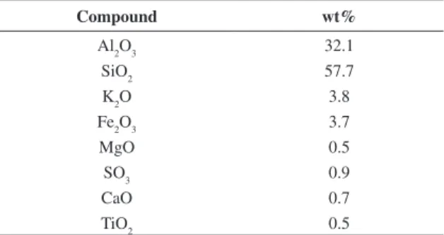 Figure 1 shows XRD patterns of the coal ash from  Siderópolis. The mineral analysis shows the presence of  crystalline quartz, alkali feldspar, illite and hematite