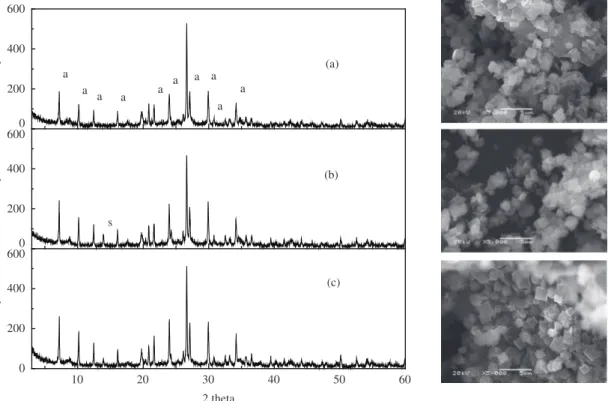 Figure 3. XRD diffractograms and SEM micrographs of zeolite A synthesized at different times:  (a) 1 hour, (b) 3 hours and (c) 4 hours.