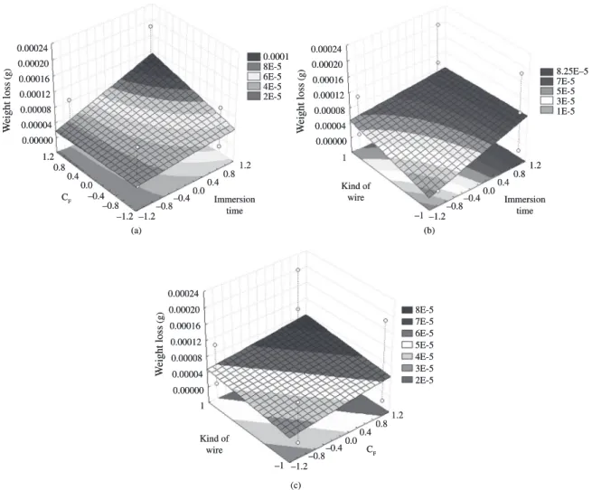 Figure 6. Fitted surfaces of standardized effects for ∆m(g) at the conditions of Design 2 (Table 5) for pH solution = 5.0: a) Influence of  C F  and t; b) Influence of w and t; c) Influence of w and C F .
