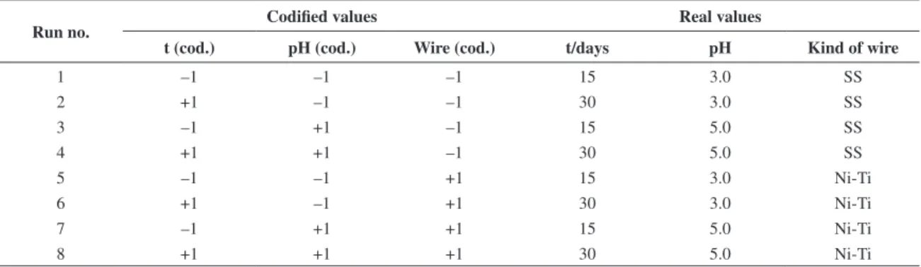 Table 4. Central composite design 2 3  experimental matrix (Design 1), showing codified and normal values of the studied variables: SS or  Ni-Ti wire (w), solution pH (pH), and exposition time (t) to the solutions no
