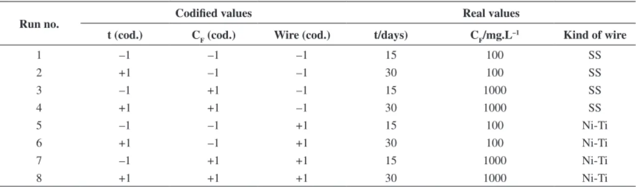 Figure 2 presents the average OCP values for the Ni-Ti  and SS exposition in the artificial saliva solutions shown  in Table 3 during 30 days