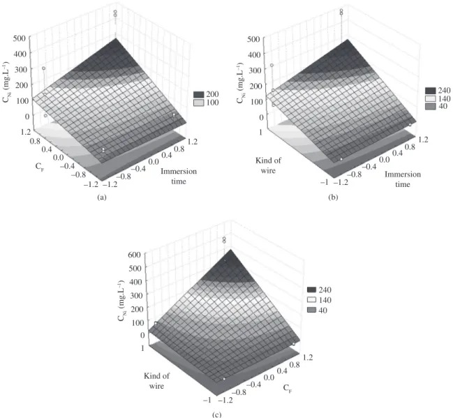 Figure 3. Fitted surfaces of standardized effects for C Ni  (mg.L –1 ) at the conditions of Design 2 (Table 5) for pH solution = 3.0: (a) Influence  of C F  and t; (b) Influence of w and t; (c) Influence of w and C F .