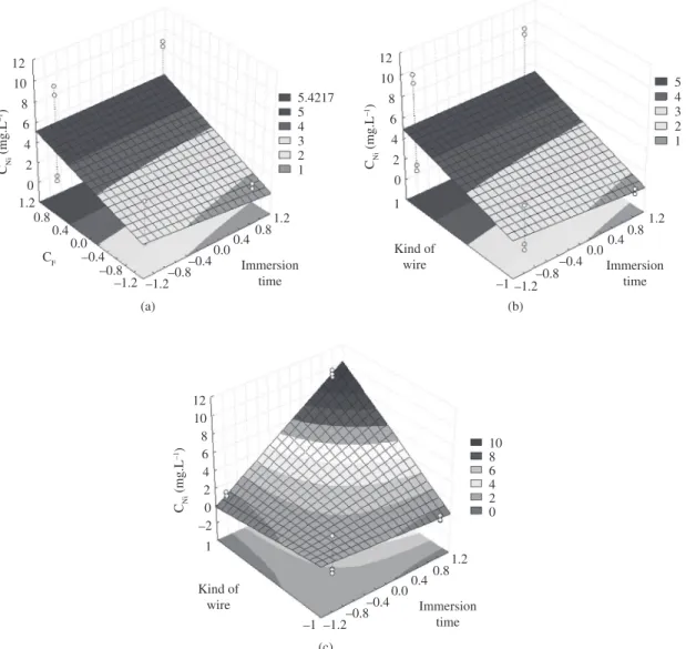 Figure 5. Fitted surfaces of standardized effects for C Ni  (mg.L –1 ) at the conditions of Design 2 (Table 5) for pH solution = 5.0: (a) Influence  of C F  and t; (b) Influence of w and t; (c) Influence of w and C F .