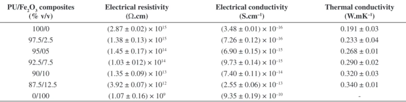 Figure 6. ATR-FTIR spectrum of PU and composites with 2.5, 5.0,  7.5, 10 and 12.5% of iron oxide.
