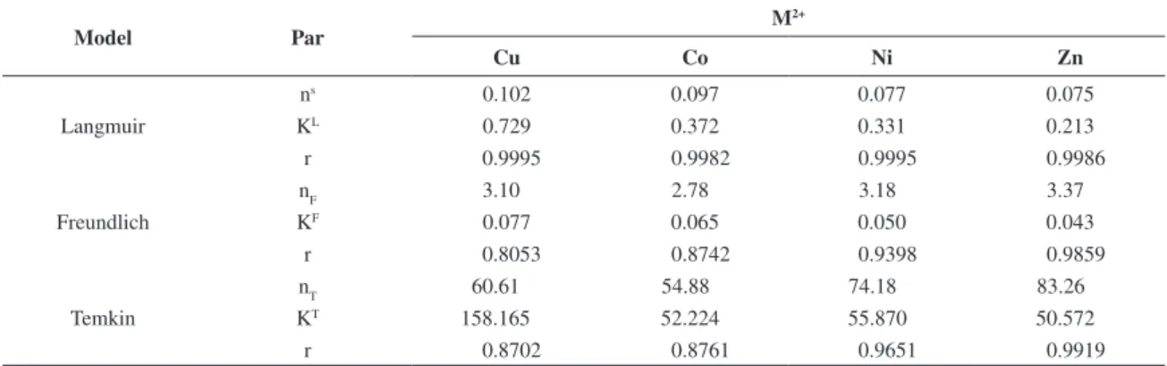 Table 2. Parameter (Par) data obtained for the Langmuir, the Freundlich and the Temkin models (Model) for divalent cations (M 2+ ) on  Celam biopolymer