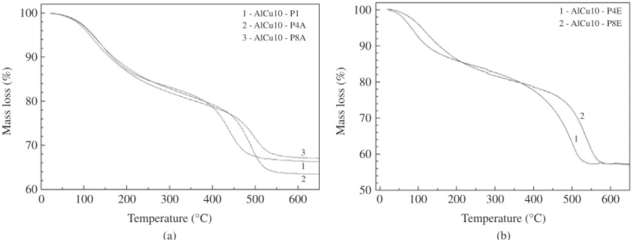 Figure 1a presents the TG curves for samples synthesized  in pH 1, 4 and 8 (labeled as P1, P4A and P8A respectively)  with the addition of NH 4 OH