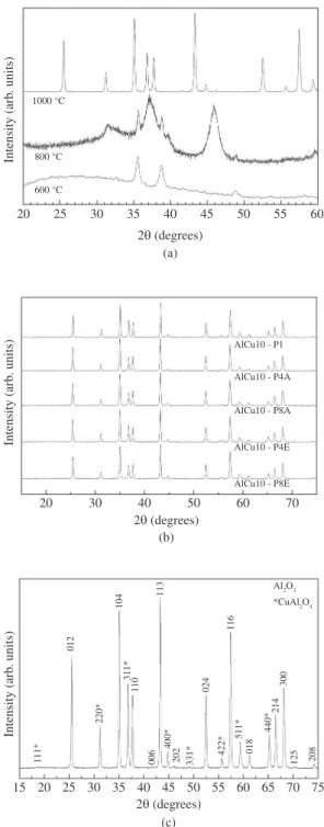 Figure 2c presents the X-ray diffraction pattern for  AlCu10-P1 sample annealed at 1000 °C