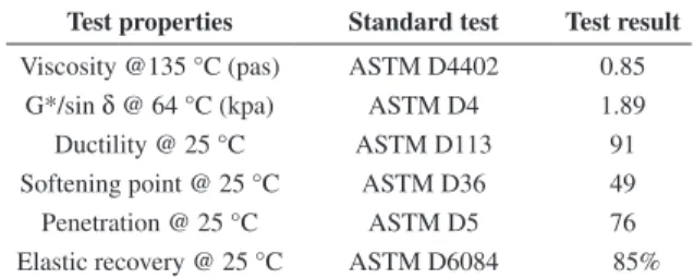 Table 1. Properties of virgin bitumen grade 80/100 penetration.