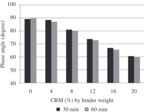 Figure 6. The transition behaviour of phase angle for a visco-elastic  material