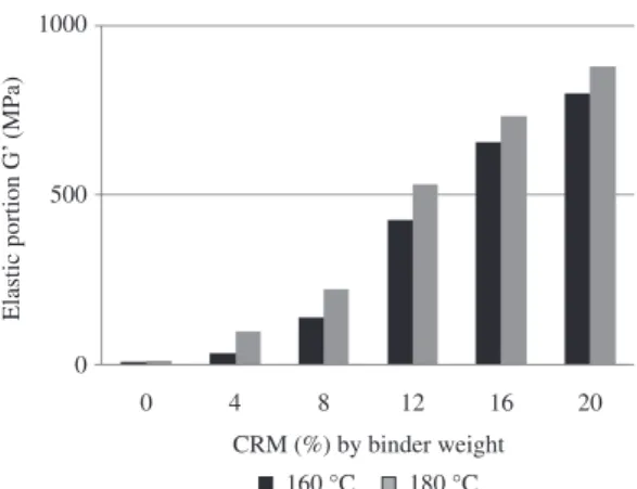 Figure 11. Elastic modulus vs. blending temperature at 30 minutes.