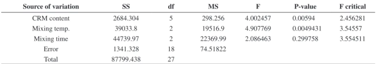 Table 6. ANOVA analysis of loss modulus G”.