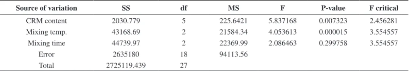 Figure 24. Storage modulus (elastic portion) and softening point  relationship.