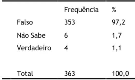 Tabela  8:  Distribuição  da  amostra  consoante  a  resposta  à  afirmação:  a  contraceção  de  emergência  previne doenças sexualmente transmissíveis