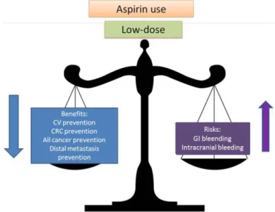 Figura 11 – Ilustração do balanço entre os riscos/benefícios da aspirina  Adaptada de Dovizio et alli