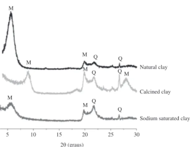 Figure 1. X-ray diffractograms of natural, calcined and sodium  saturated clays.