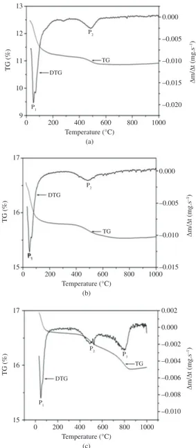 Figure 4. Potentiometric titration of natural, calcined and sodium  saturated clays.