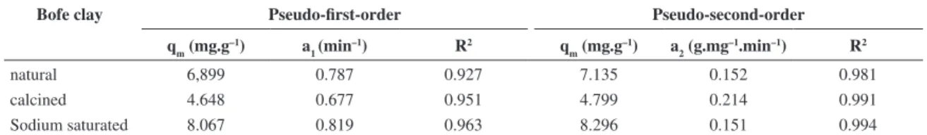 Table 3. Zn 2+  adsorption rate coefficients for pseudo-first-order and pseudo-second-order on Bofe clay.