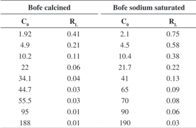 Figure 8. Isotherms of Zn 2+  adsorption on calcined Bofe clay fitted  to Langmuir models at 293 K, 313 K, 323 K and 348 K.