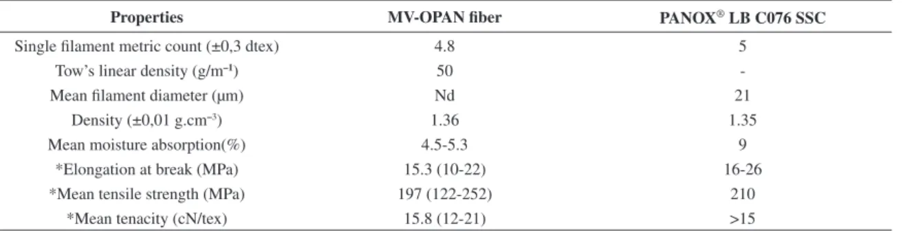 Figure 1. Carbonization set up used to produce carbon fiber sample from oxidized textile PAN fiber.