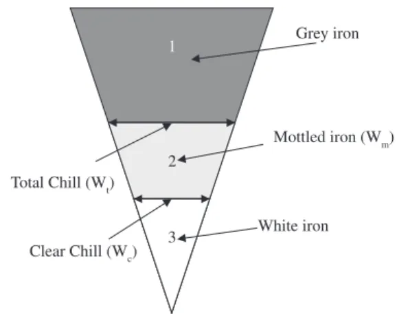 Table 1 shows the elemental compositions of the cast  irons from the different treatments: C (3.02-3.08 wt