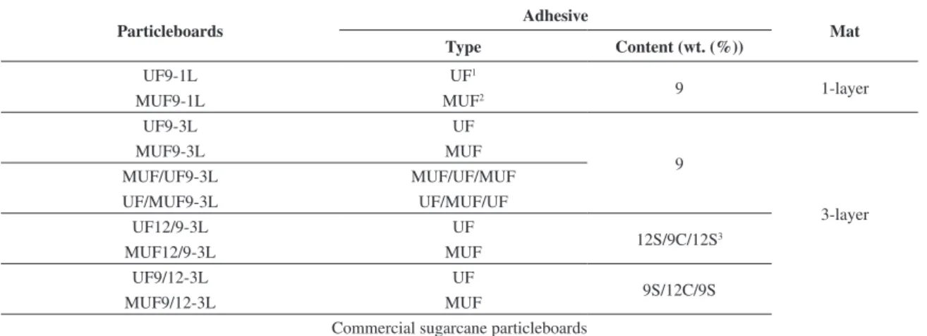 Table 1. Descriptors of the particleboards.