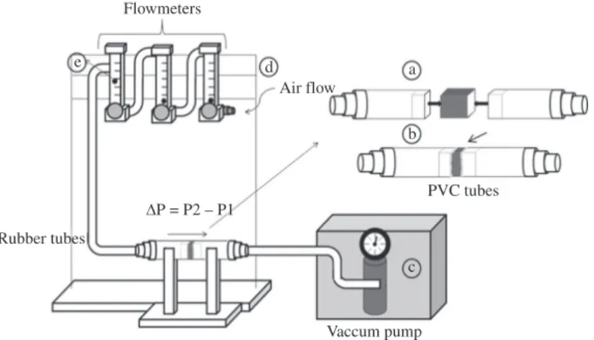 Figure 2. General view of the air permeability measurement apparatus. a) specimen positioned between the PVC tubes; b) hot glue  application (arrow); c) vaccum pump; d) air flow entrance; and e) air flow measurement.