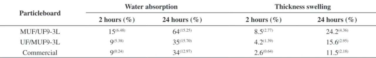 Table 2. Physical properties of 3-layer particleboards produced with two adhesives mixtures and commercial particleboards.