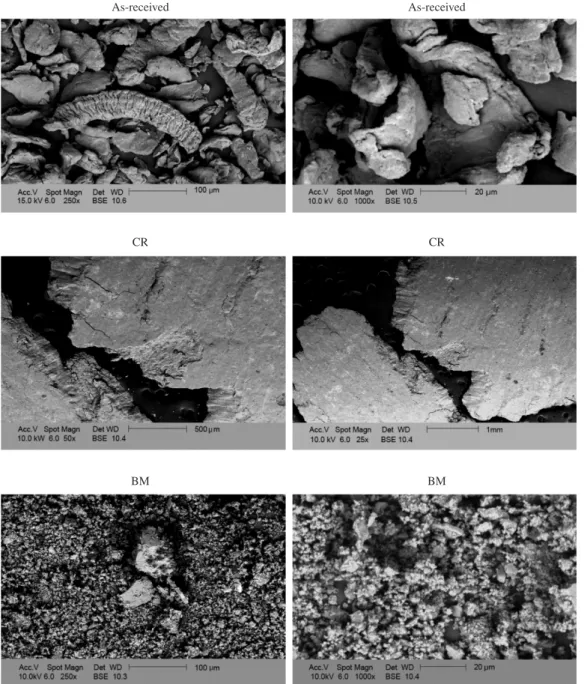 Figure 1. SEM micrographs for commercial MgH 2  (As received), cold rolled five times (CR), ball milled for 20 minutes (BM) and cold  rolled + ball milled (CR + BM).