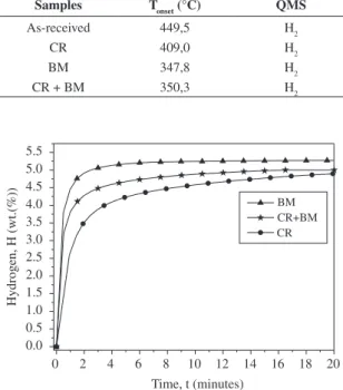 Table 2. Onset temperature (T onset ) and QMS analysis from the  DSC peaks. Samples T onset  (°C) QMS As-received 449,5 H 2 CR 409,0 H 2 BM 347,8 H 2 CR + BM 350,3 H 2
