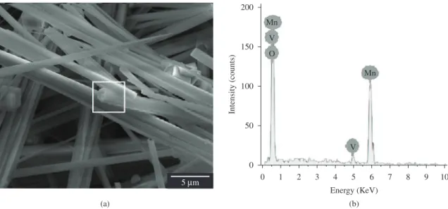 Figure 3. (a) XRD pattern of the Mn vanadate microtubes obtained from 180 °C for 24 hours using PVP as the surfactant, (b) XRD pattern  of the samples obtained from 180 °C for 24 hours without PVP.