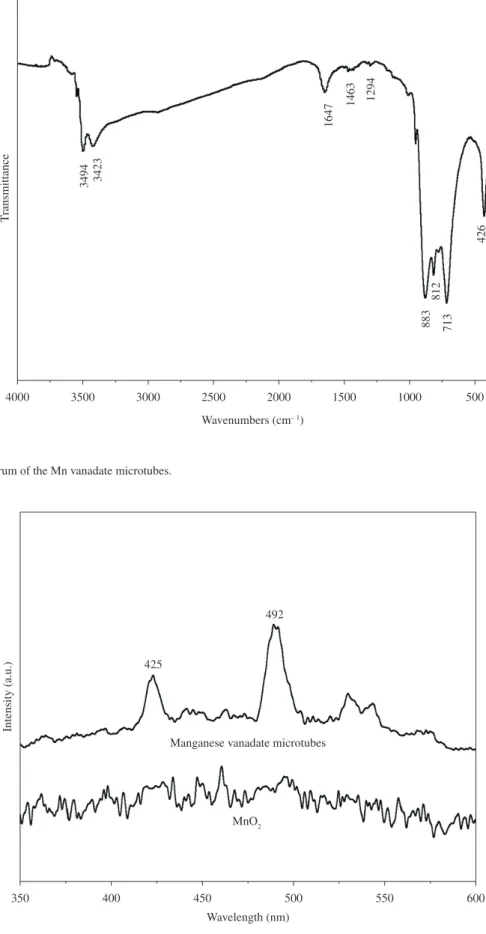 Figure 6. PL spectrum of the Mn vanadate microtubes and MnO 2 .