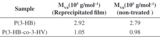 Figure 3. Reciprocal of the viscosity-average molar mass (Mv) as a  function of the dose absorbed by the P(3-HB) films prepared from  as-received or reprecipitated material