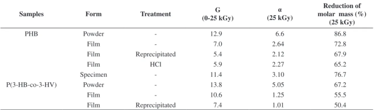 Table 3. Summary of the degradation parameters for irradiated P(3-HB) and P(3-HB-co-3-HV).