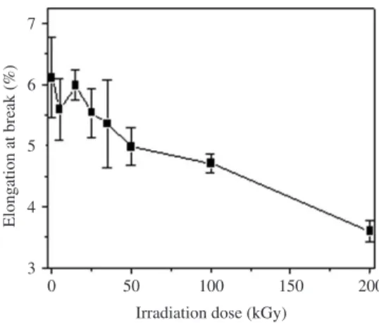 Figure 7 shows the behavior of the tensile at break as a  function of the irradiation dose in P(3-HB)test specimens