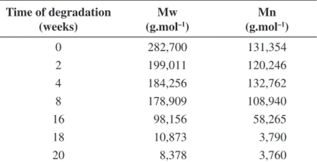 Table 1. Results from the GPC according to the time of degradation  in vitro. Time of degradation  (weeks) Mw(g.mol –1 ) Mn (g.mol –1 ) 0 282,700 131,354 2 199,011 120,246 4 184,256 132,762 8 178,909 108,940 16 98,156 58,265 18 10,873 3,790 20 8,378 3,760